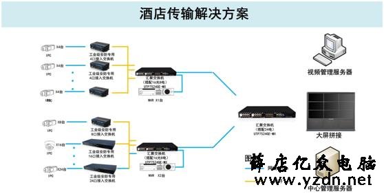 酒店高清视频监控传输解决方案