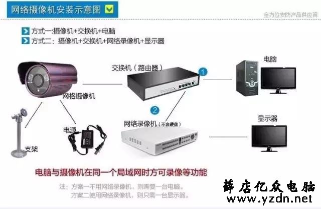 网络视频监控系统安装图解