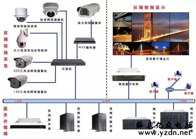 网络视频监控系统安装图解