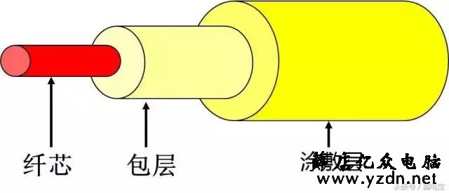 光纤光缆基础知识全解析（最全最详细动态图文解析）