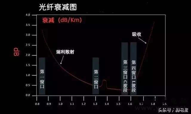 光纤光缆基础知识全解析(最全最详细动态图文解析)