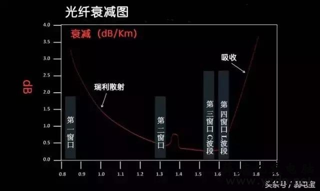 光纤光缆基础知识全解析（最全最详细动态图文解析）