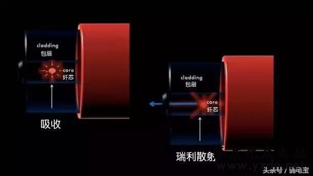 光纤光缆基础知识全解析(最全最详细动态图文解析)