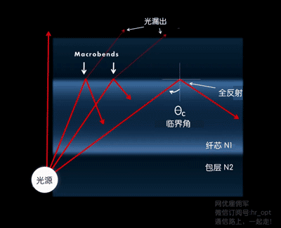 光纤光缆基础知识全解析(最全最详细动态图文解析)