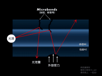 光纤光缆基础知识全解析(最全最详细动态图文解析)