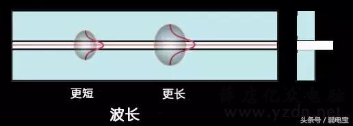 光纤光缆基础知识全解析(最全最详细动态图文解析)