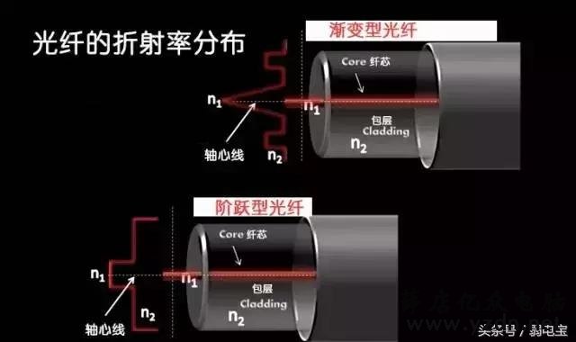 光纤光缆基础知识全解析(最全最详细动态图文解析)