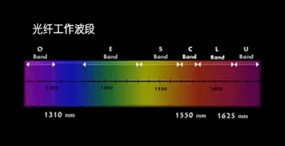 光纤光缆基础知识全解析(最全最详细动态图文解析)