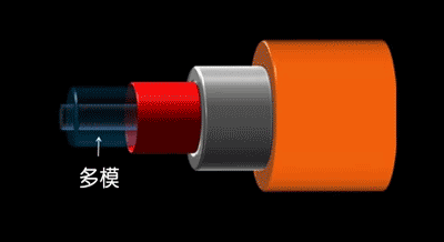 光纤光缆基础知识全解析(最全最详细动态图文解析)