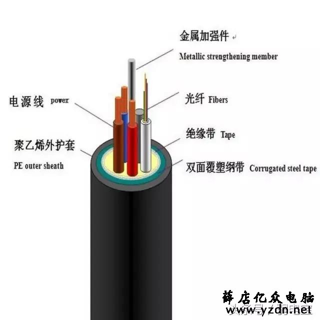 光纤光缆基础知识全解析(最全最详细动态图文解析)
