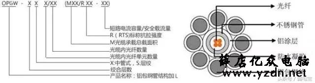 光纤光缆基础知识全解析(最全最详细动态图文解析)