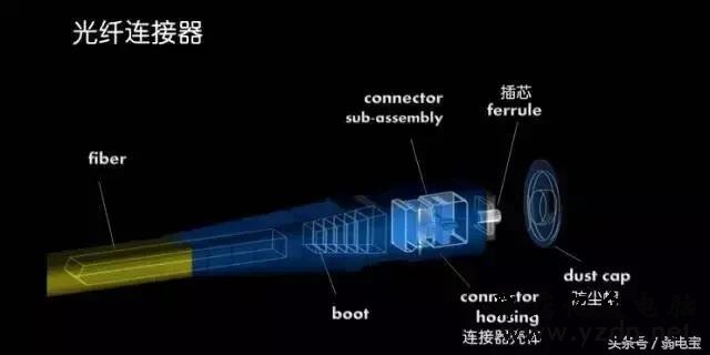 光纤光缆基础知识全解析(最全最详细动态图文解析)