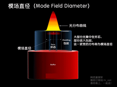 光纤光缆基础知识全解析(最全最详细动态图文解析)