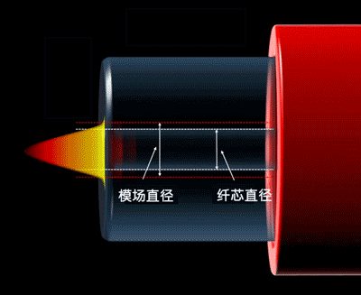 光纤光缆基础知识全解析(最全最详细动态图文解析)