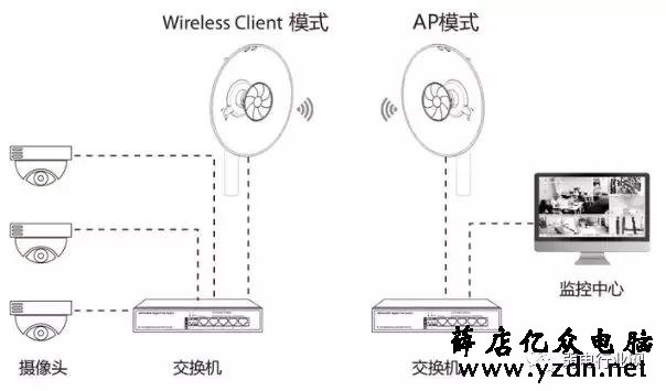 无线网桥你装对了吗?