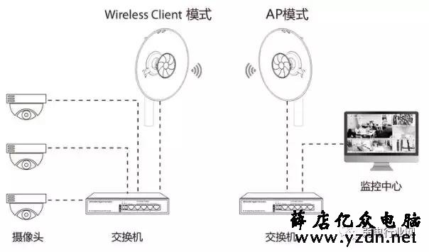 无线网桥你装对了吗？