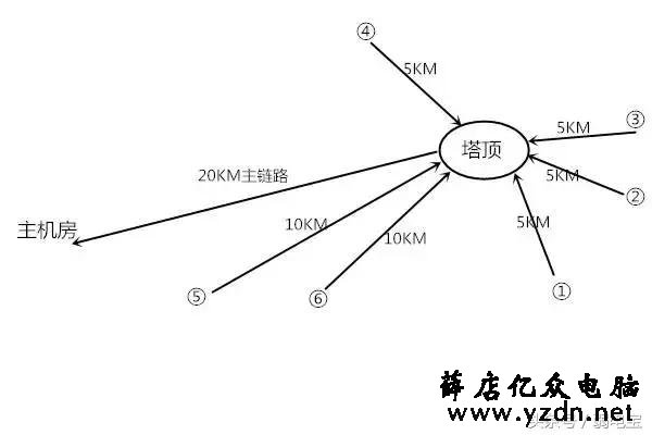 无线监控案例:山林安装无线监控的系统设计思路