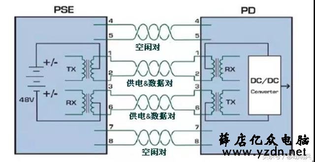 PoE供电的百兆和千兆分别用哪几芯供电？