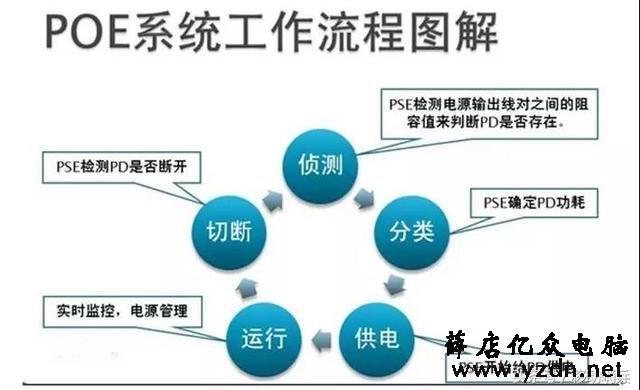 PoE供电的百兆和千兆分别用哪几芯供电？