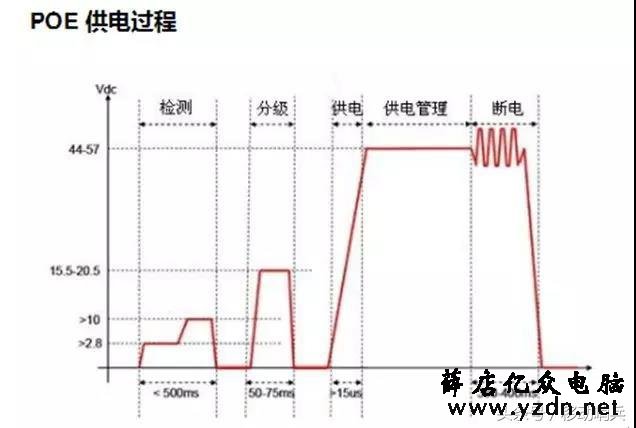 PoE供电的百兆和千兆分别用哪几芯供电?