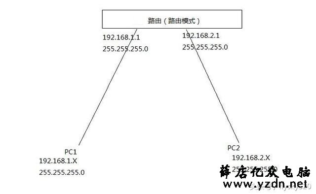 网络基础之NAT模式和路由模式