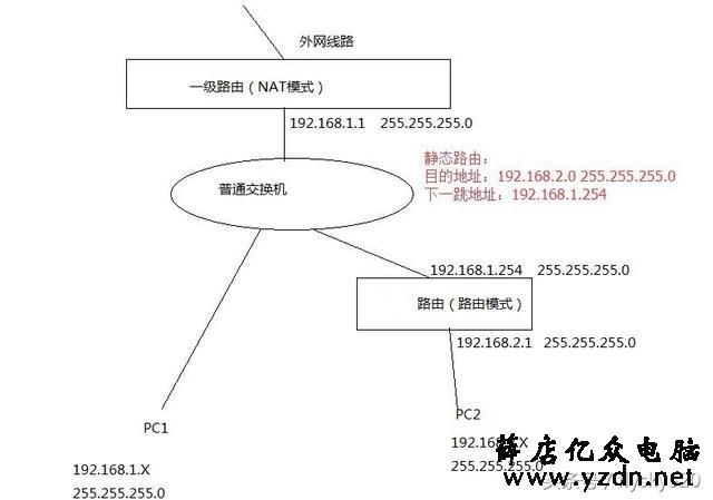 网络基础之NAT模式和路由模式