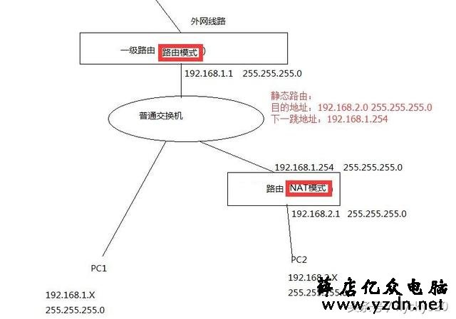 网络基础之NAT模式和路由模式