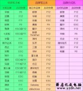 BIOS中设置U盘启动的几种方法!
