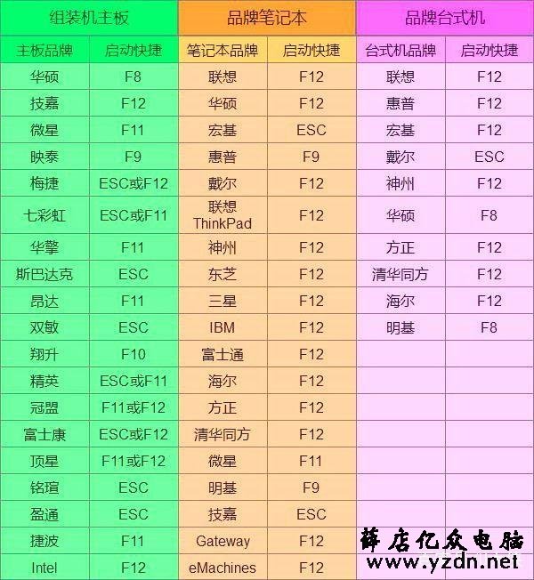 BIOS中设置U盘启动的几种方法!