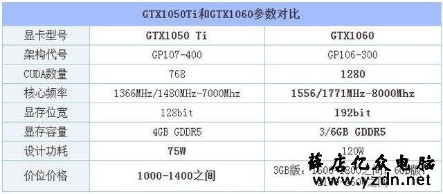GTX1060和GTX1050ti差距多大？GTX1050Ti与GTX1060参数区别对比