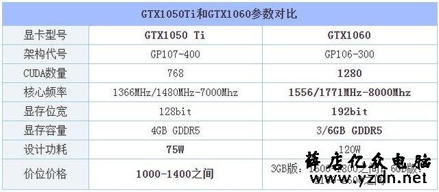 GTX1060和GTX1050ti差距多大?GTX1050Ti与GTX1060参数区别对比