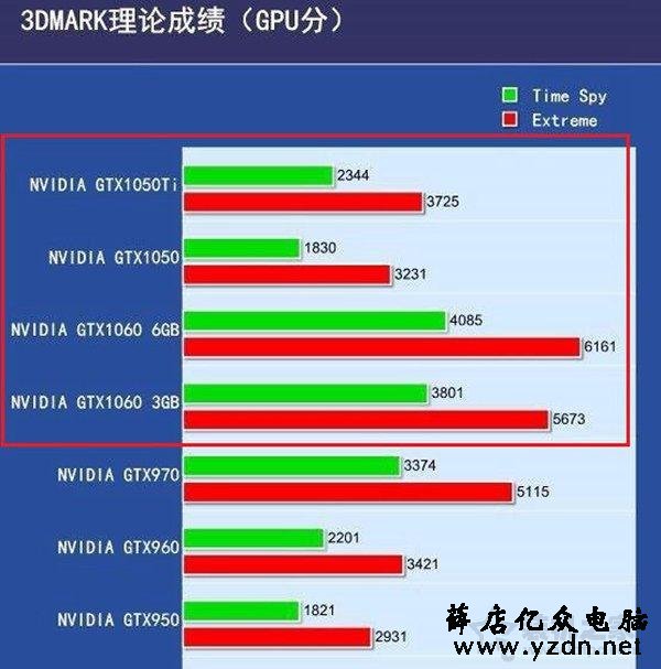 GTX1060和GTX1050ti差距多大?GTX1050Ti与GTX1060参数区别对比