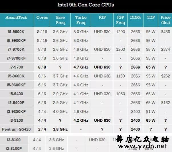 CPU天梯图2019年1月最新版 一月台式电脑处理器排名详解