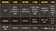 网线的粗细和传输速率有关系吗?6类线为什么比