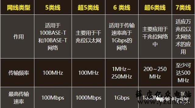 网线的粗细和传输速率有关系吗?6类线为什么比超5类线速率快