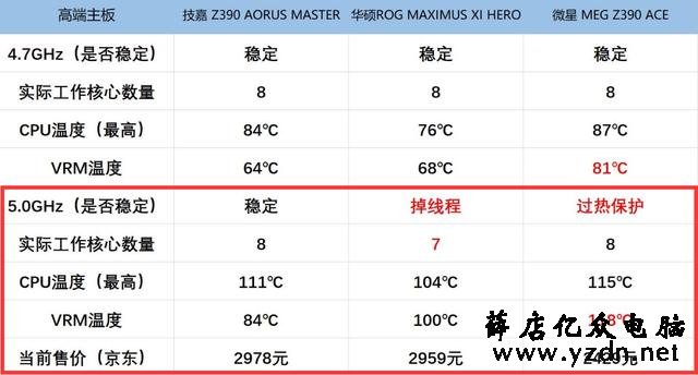 大厂集体翻车!3000块的主板竟然都无法驾驭i9 5G?