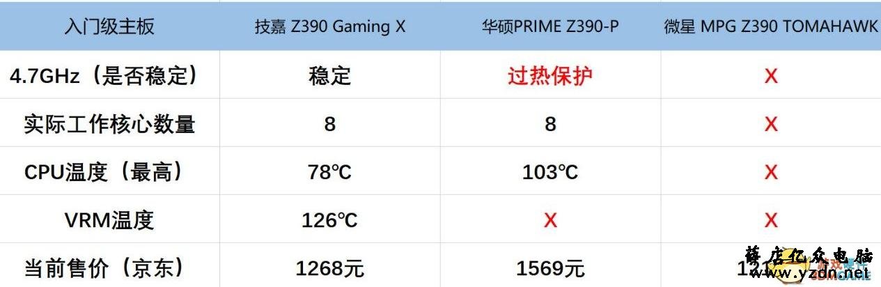 大厂集体翻车!3000块的主板竟然都无法驾驭i9 5G?