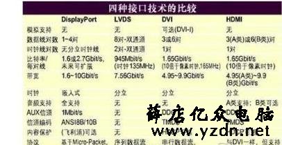 DP和HDMI的接口定义及区别分析