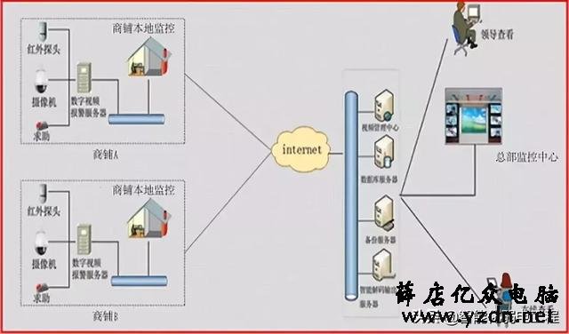 连锁超市商铺等视频监控报警联网系统解决方案