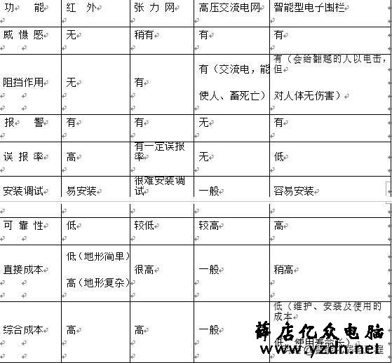 弱电工程电子围栏系统设计方案