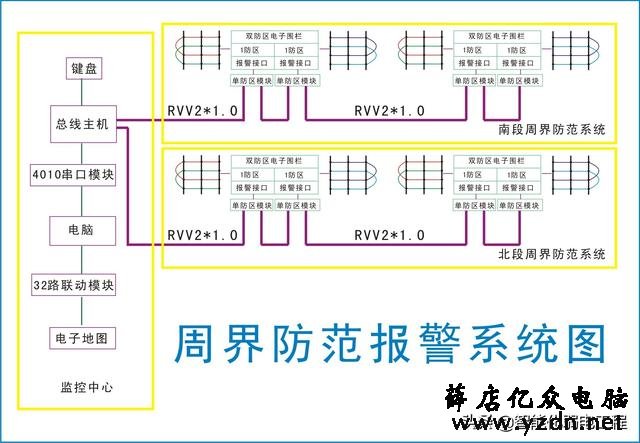 弱电工程电子围栏系统设计方案
