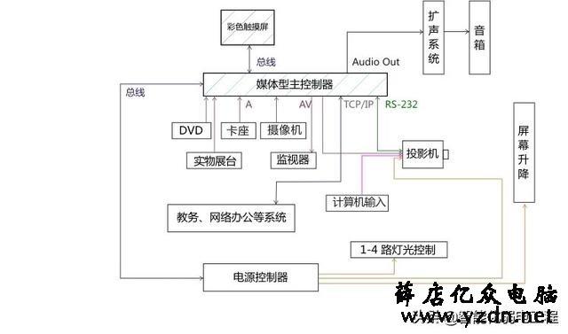 大会议室音视频系统设计方案