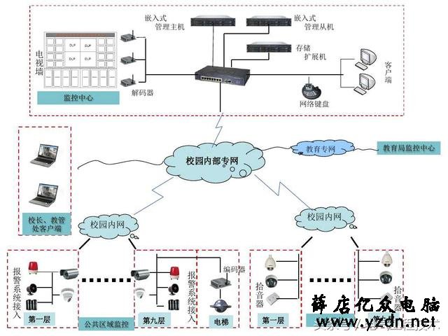 21个视频监控系统图,个个堪称监控模版,硬件安装可以直接照着做