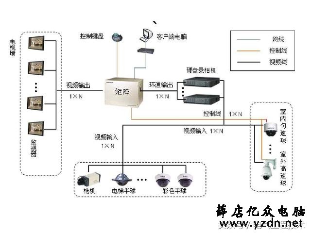 21个视频监控系统图,个个堪称监控模版,硬件安装可以直接照着做