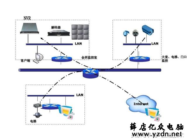 21个视频监控系统图,个个堪称监控模版,硬件安装可以直接照着做