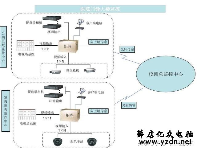 21个视频监控系统图,个个堪称监控模版,硬件安装可以直接照着做