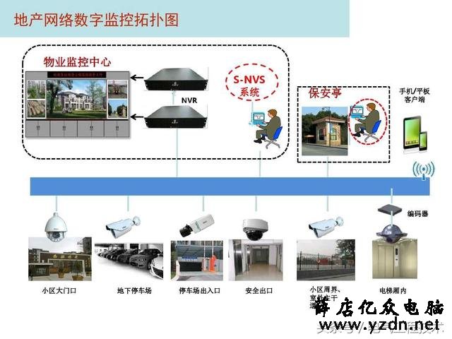 21个视频监控系统图,个个堪称监控模版,硬件安装可以直接照着做