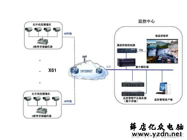 21个视频监控系统图,个个堪称监控模版,硬件安装可以直接照着做