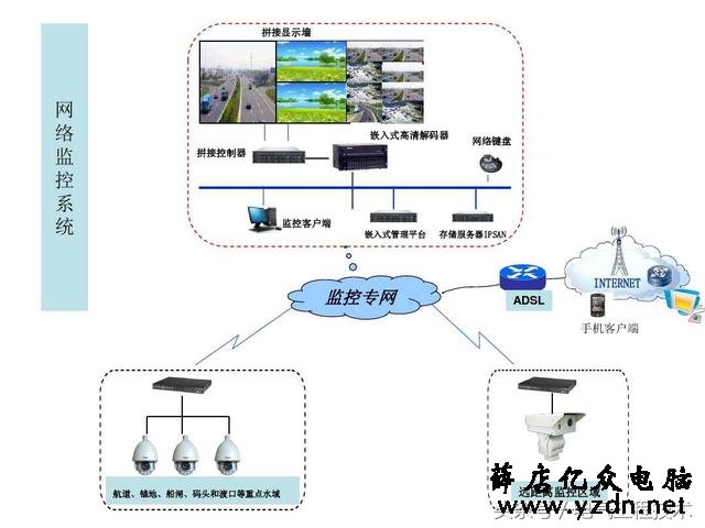 21个视频监控系统图,个个堪称监控模版,硬件安装可以直接照着做