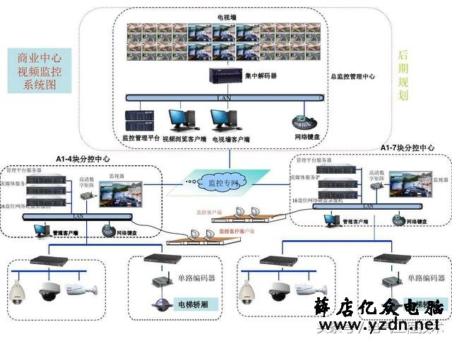 21个视频监控系统图,个个堪称监控模版,硬件安装可以直接照着做